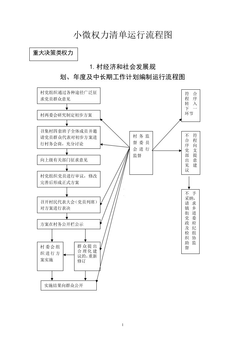 《小微权力清单运行流程图》