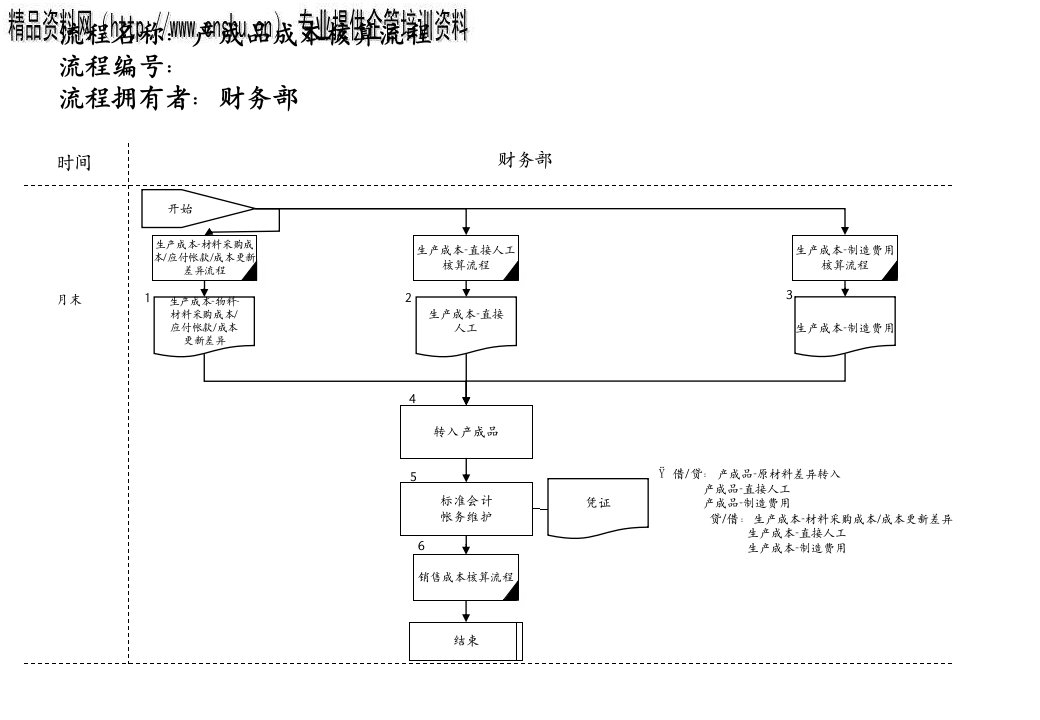 产成品成本核算管理流程图