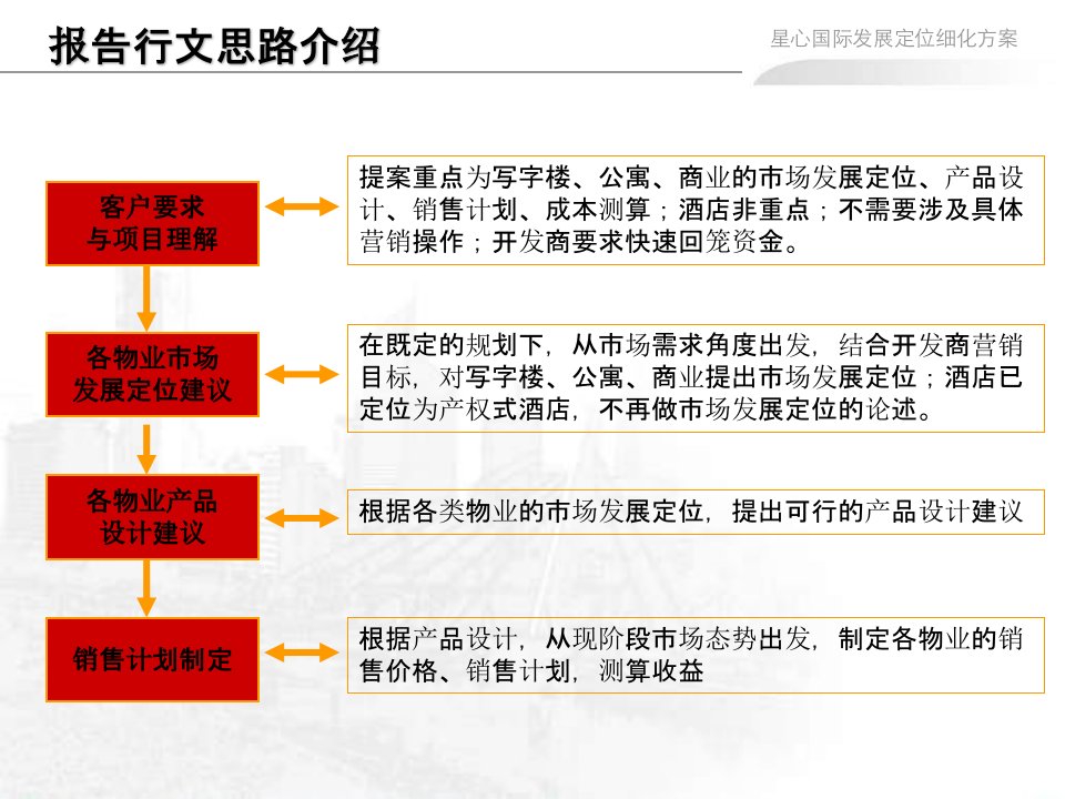 某国际商务中心发展定位细化方案