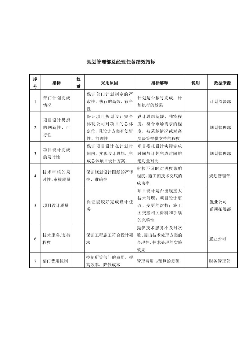 KPI绩效指标-规划管理部总经理任务绩效指标