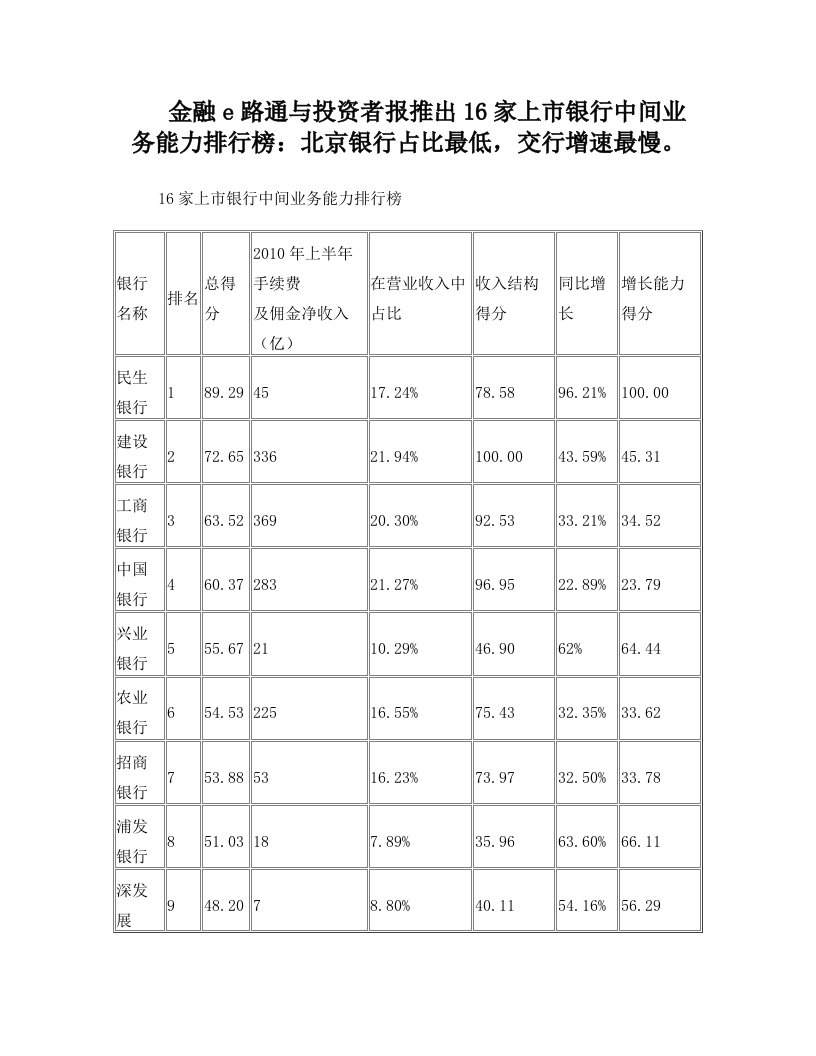 16家上市银行中间业务发展情况