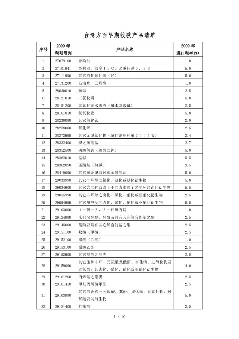 台湾方面早期收获产品清单