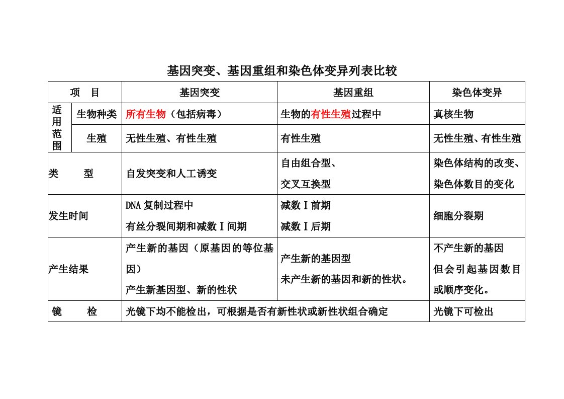 完整总结-基因突变、基因重组和染色体变异列表比较