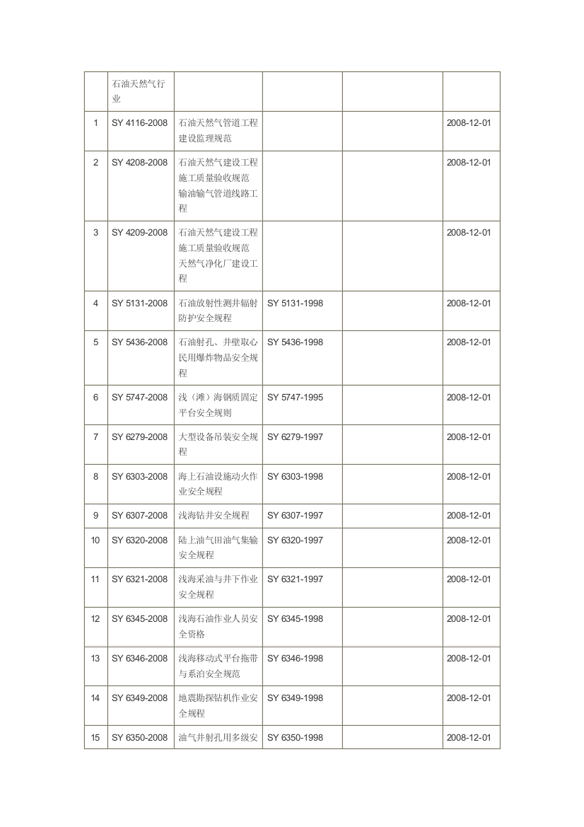 石油天然气行业