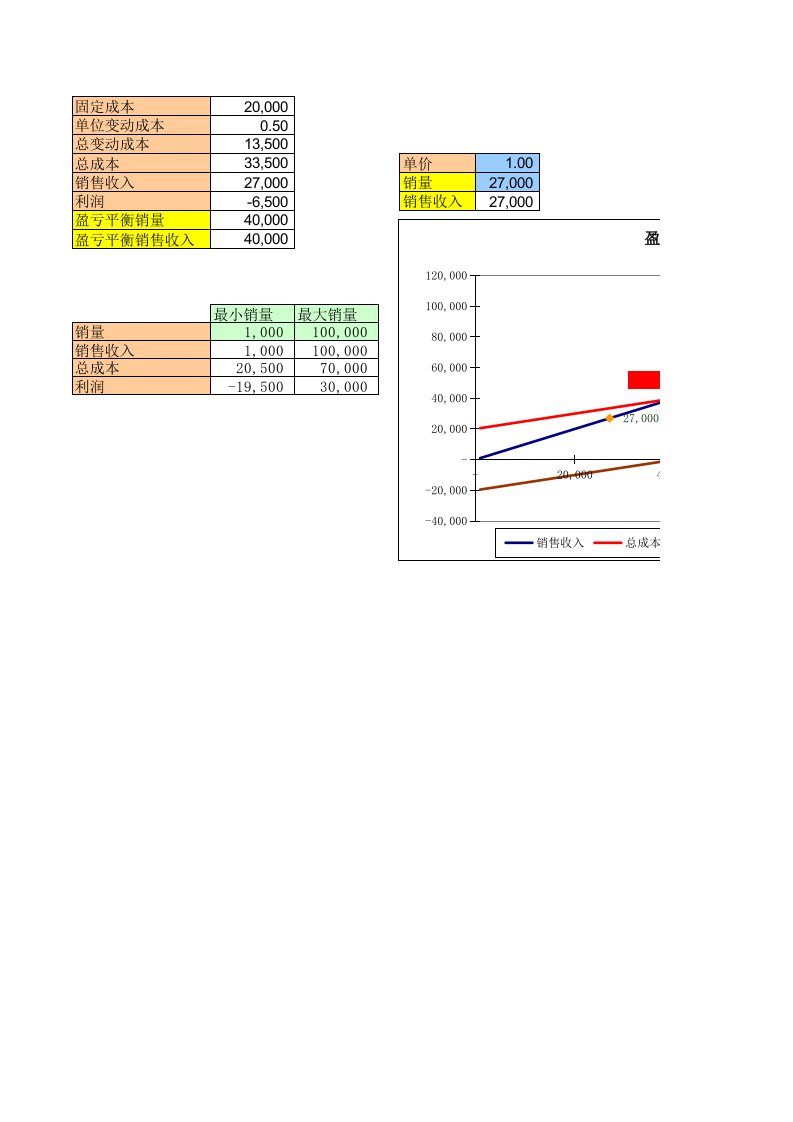 excel制作盈亏平衡分析图技巧模板