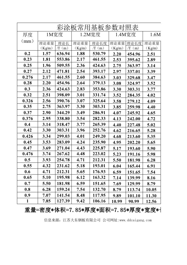 彩涂板常用基板参数对照