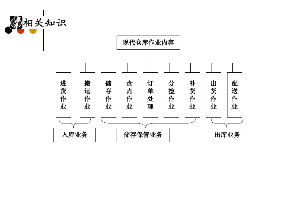 5仓储作业流程管理