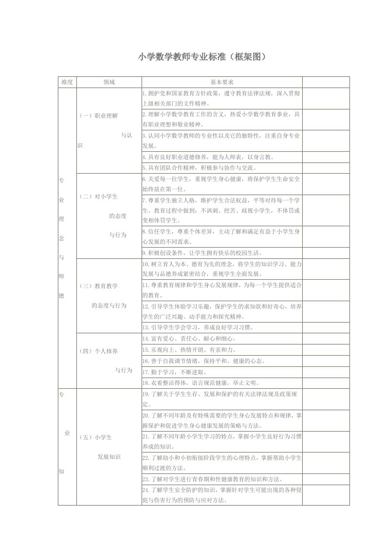 小学数学教师专业标准（框架图）