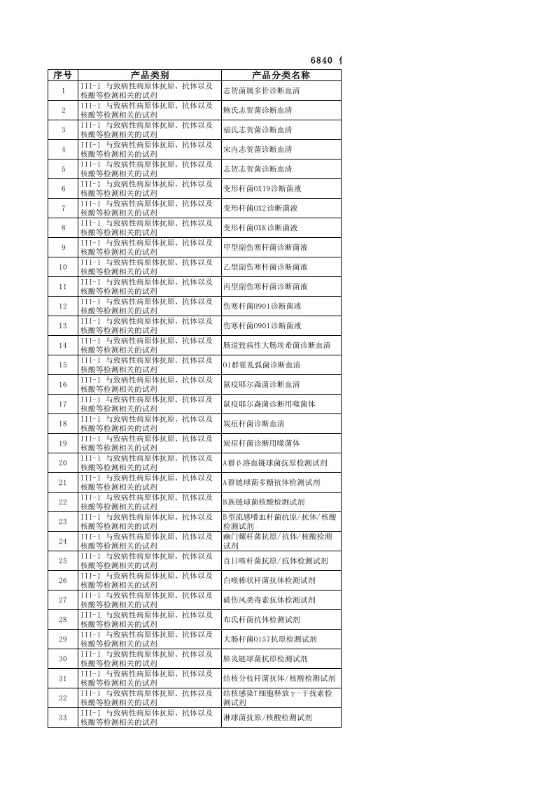 企业诊断-6840体外诊断试剂分类子目录