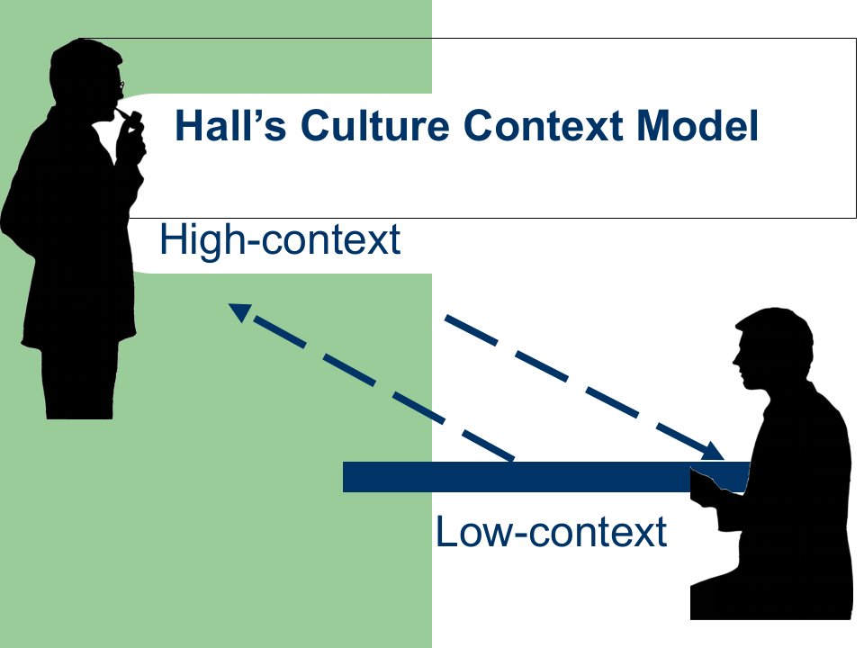 跨文化交际Hall’sCultureContextModel