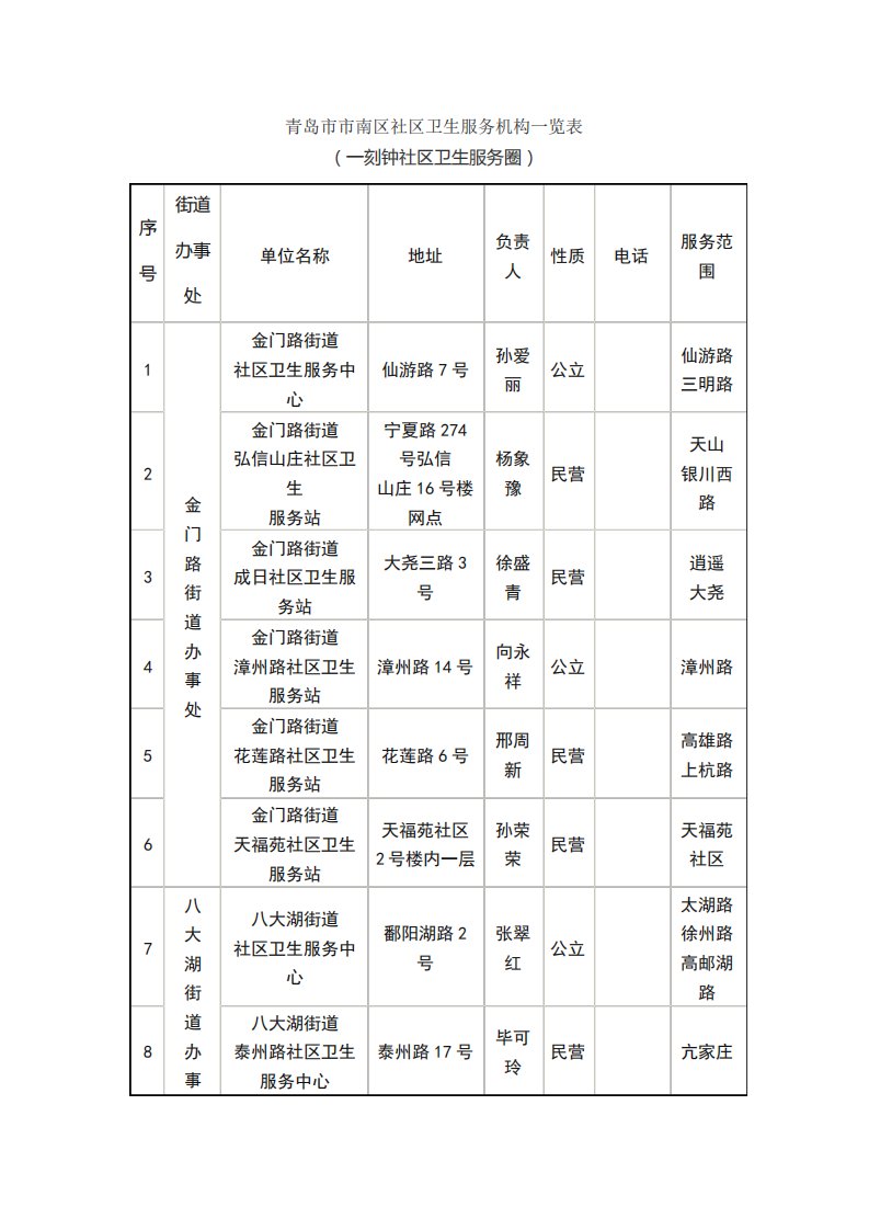 青岛市市南区社区卫生服务机构一览表