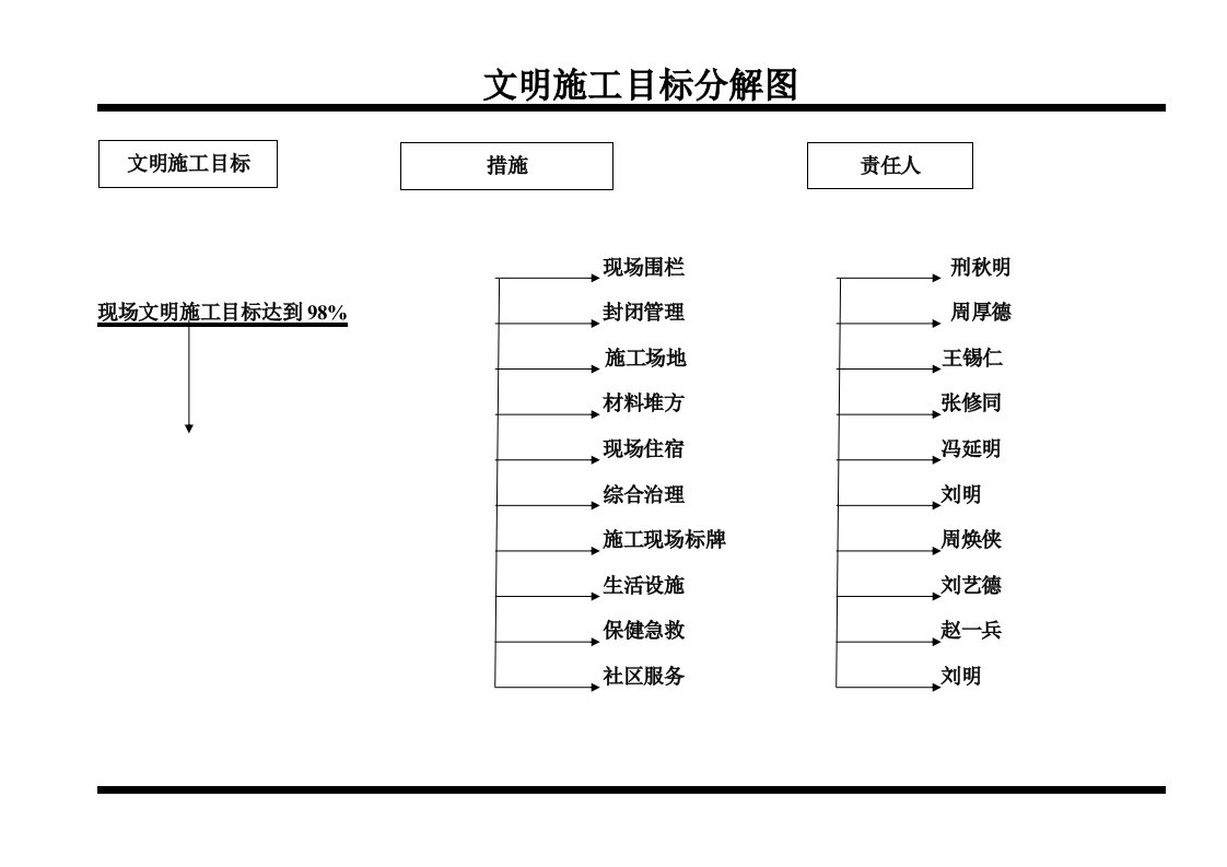 文明施工目标分解图