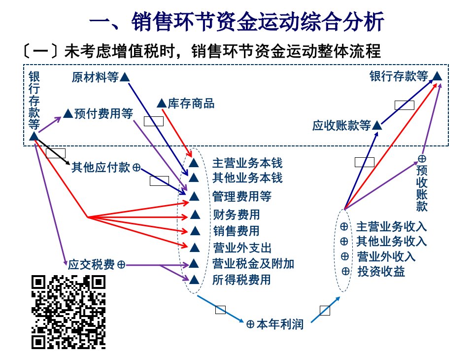 与应收账款施会计财务业务一体化之新会计