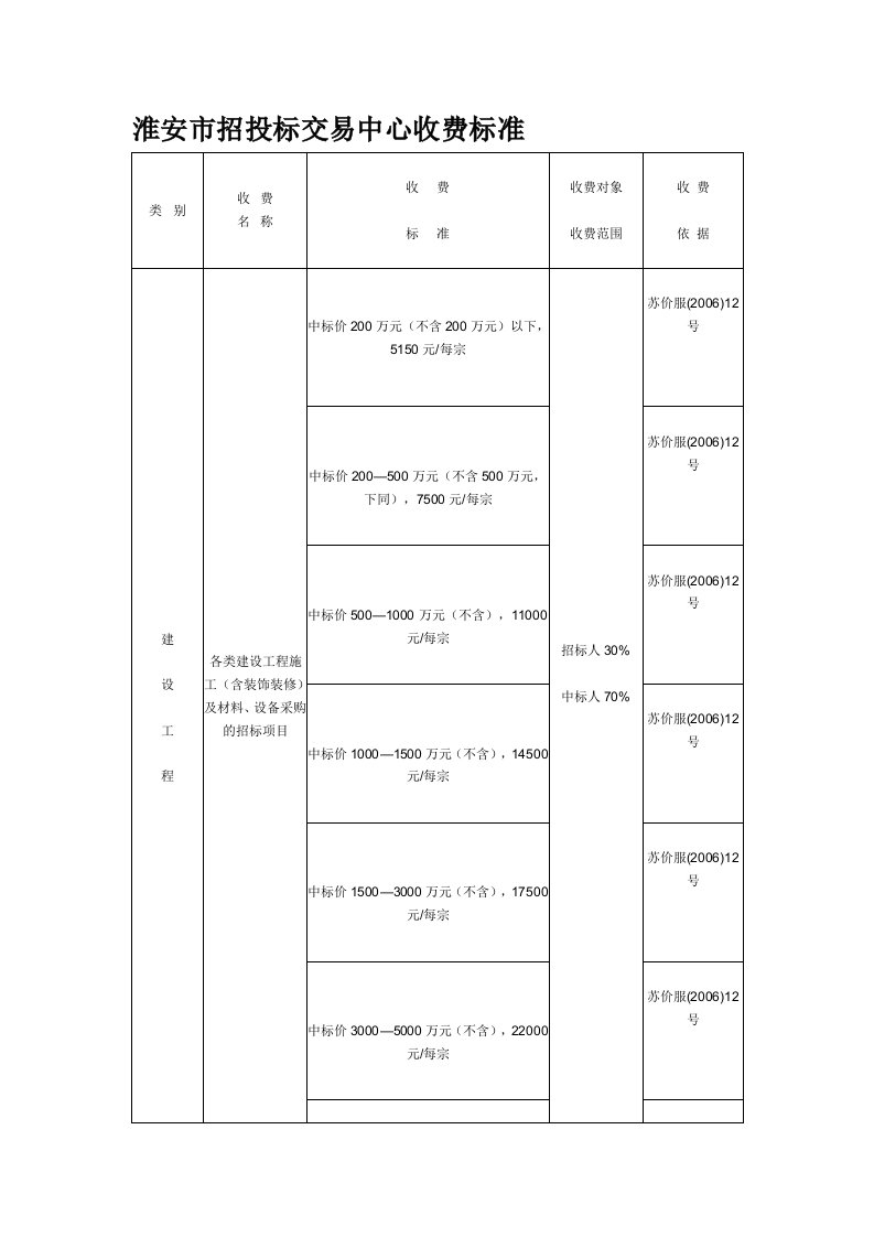 淮安市招投标交易中心收费标准.doc