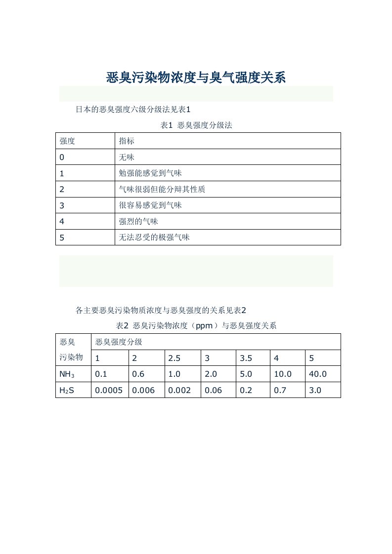 恶臭强度分级表