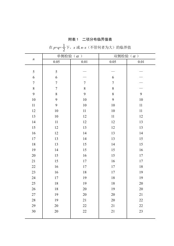 二项分布临界值表