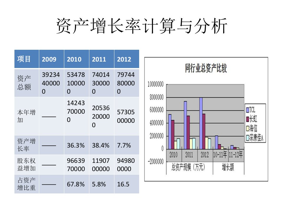 资产增长率计算与分析