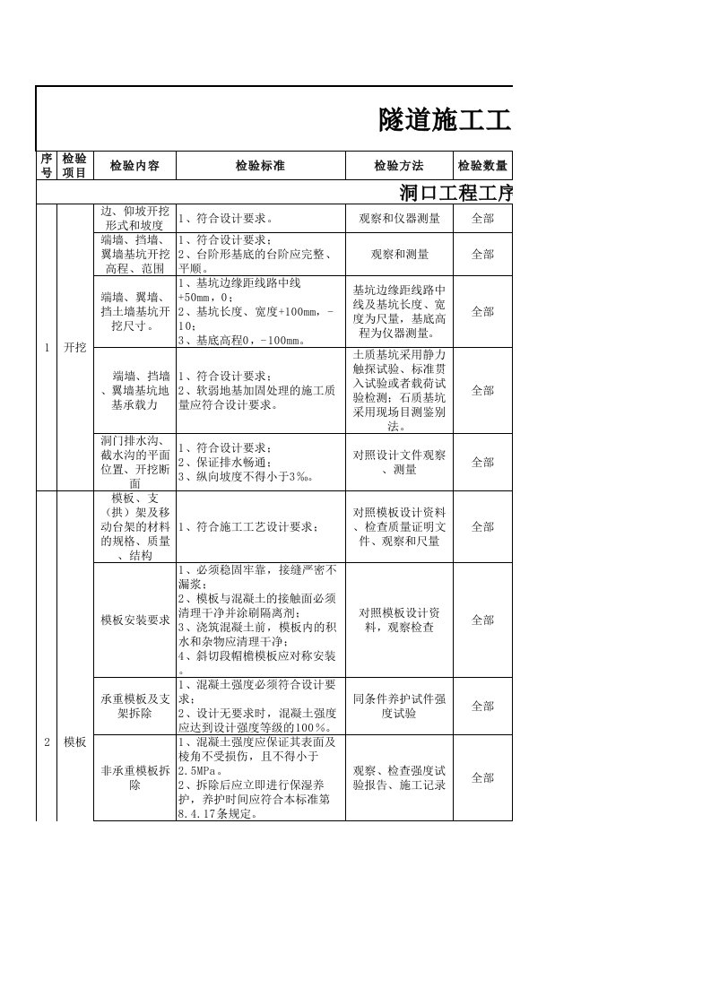 表格模板-隧道工程施工工序检验汇总表