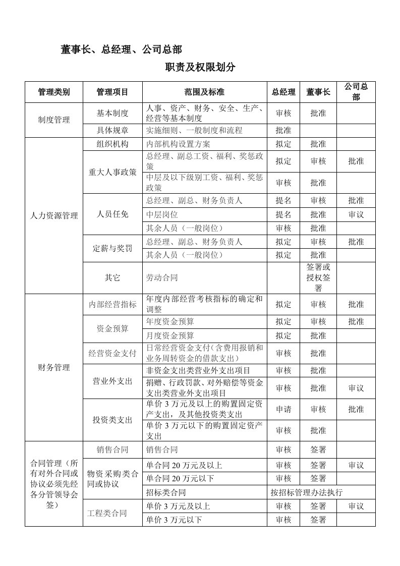 董事长、总经理、公司总部职责及权限划分(执行稿)