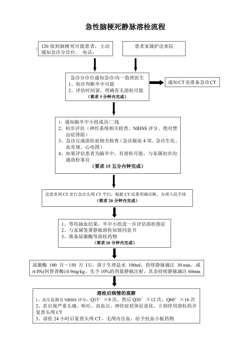 脑梗死静脉溶栓程序图