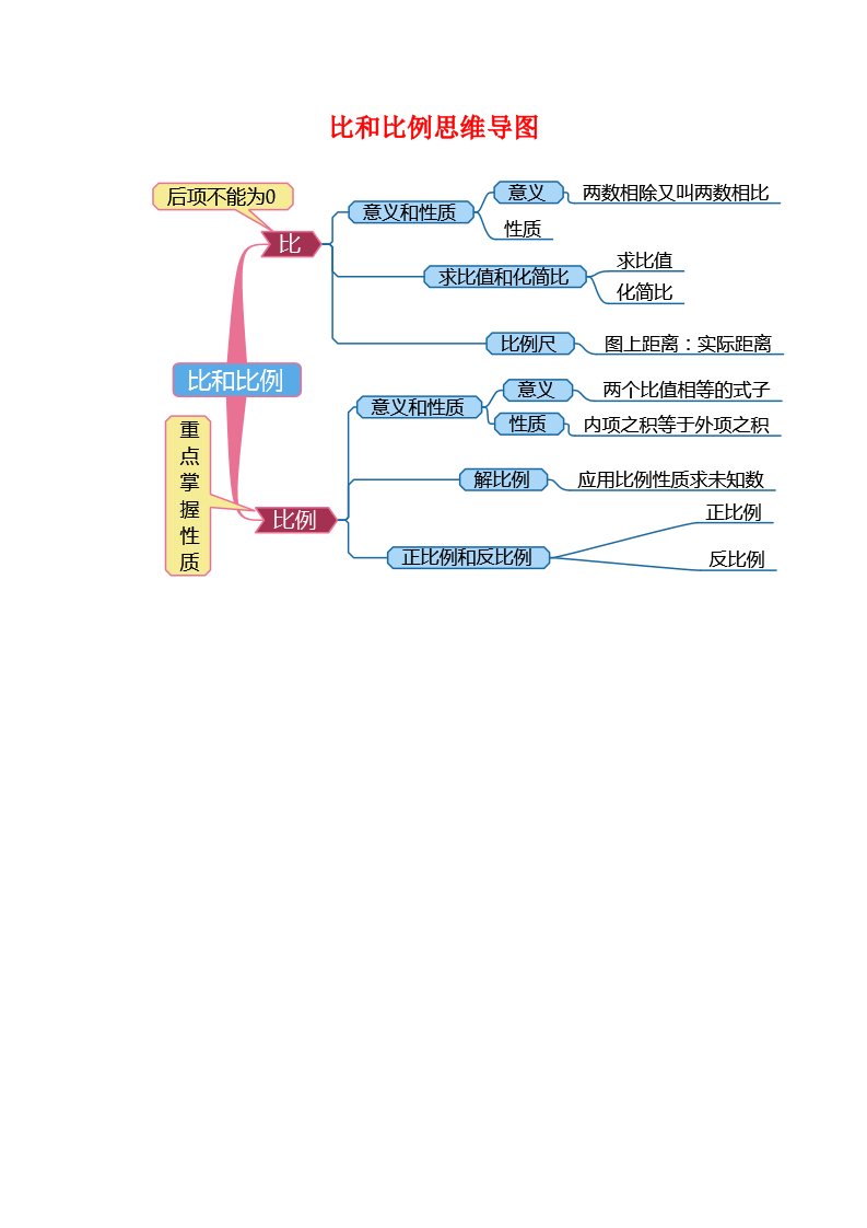 比和比例思维导图