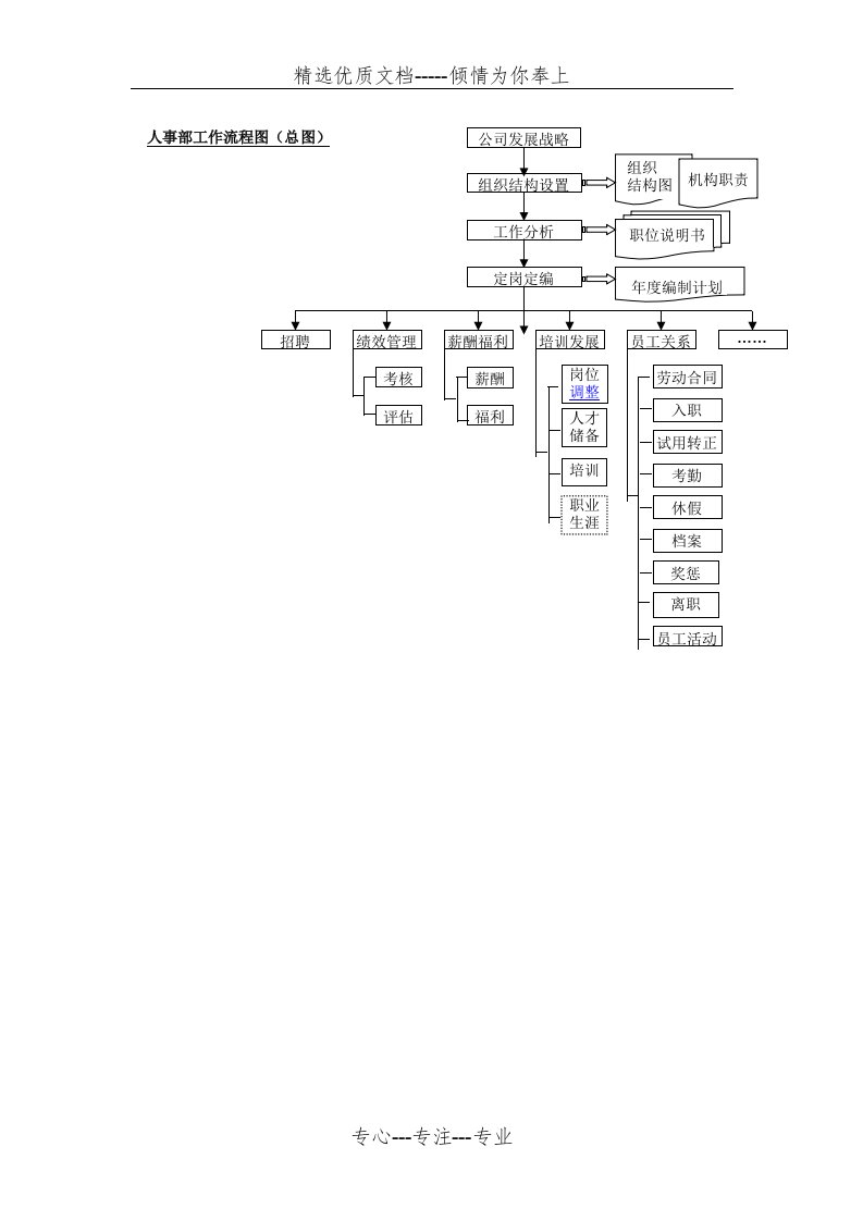 人事部工作流程图(总图)(共18页)