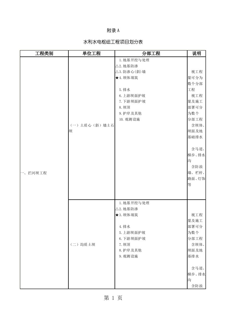 水利水电枢纽工程项目划分