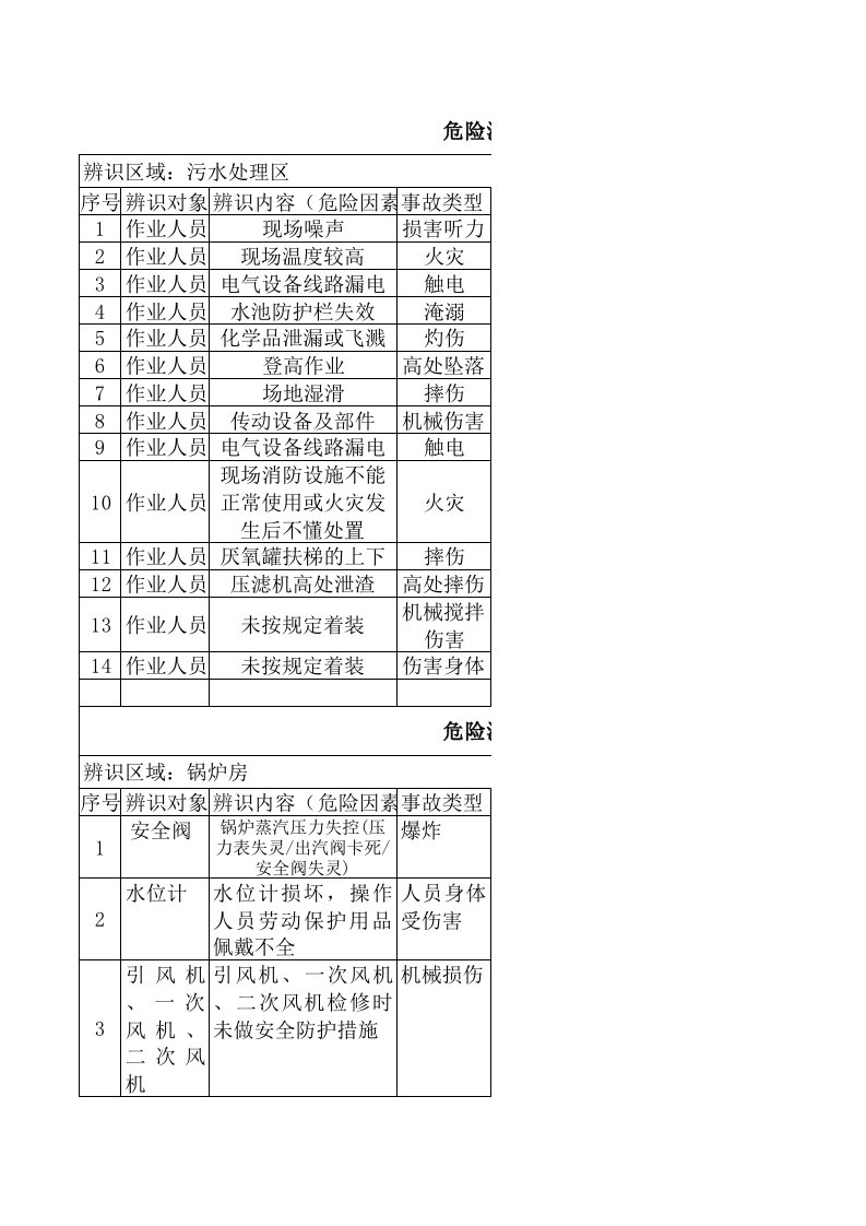 化工厂危险源辨识-与风险评价信息