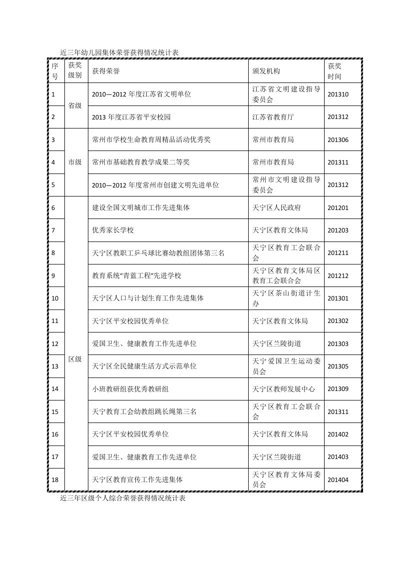 近三年幼儿园集体荣誉获得情况统计表