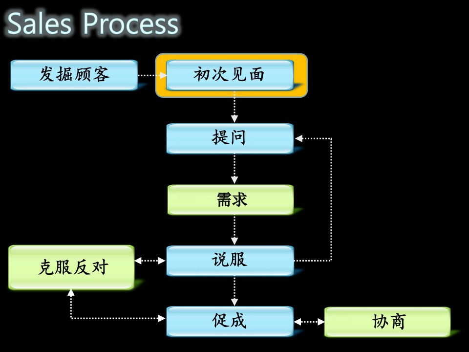 销售黄金法则