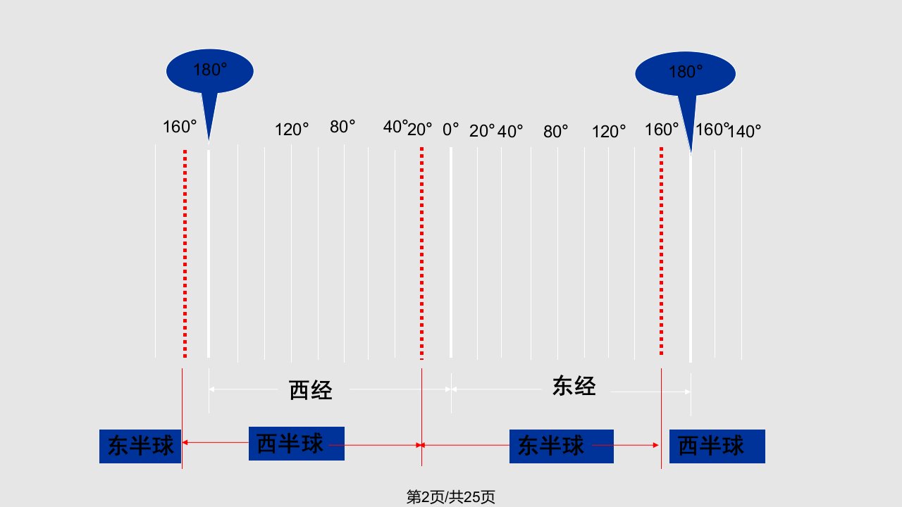 时区基础知识