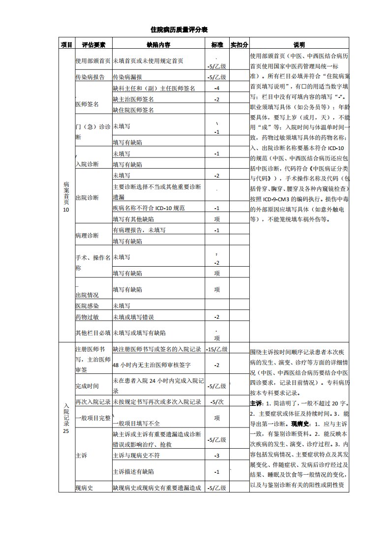 住院病历质量评分表