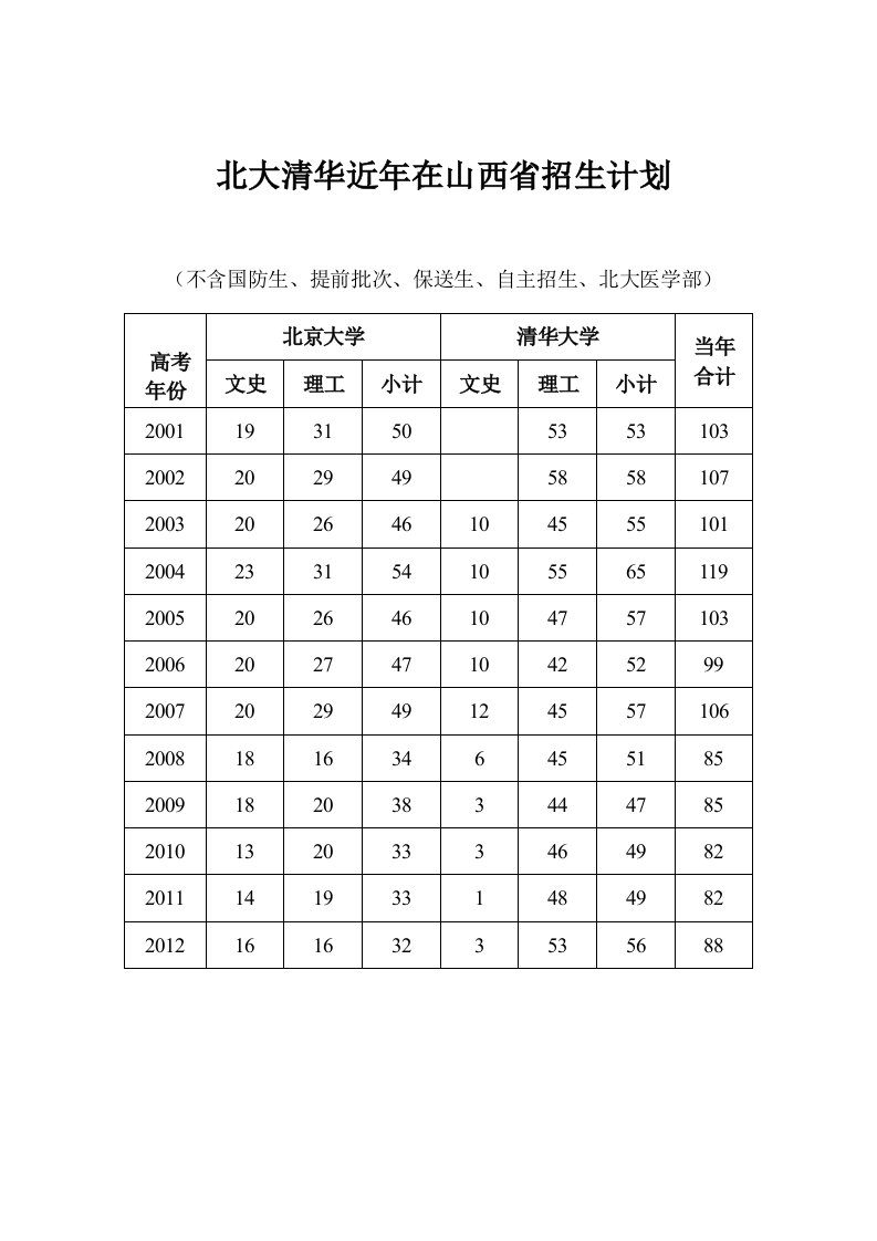 北大清华近年在山西省招生计划