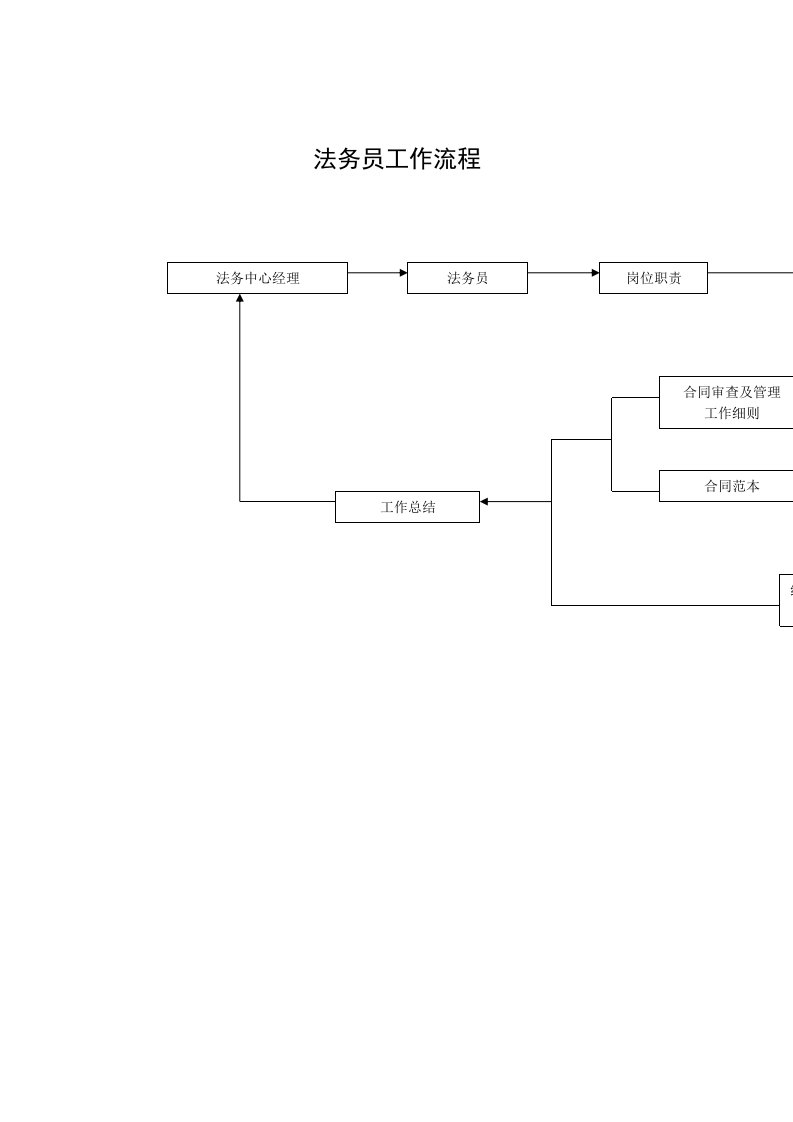 法务员工作流程岗位说明书
