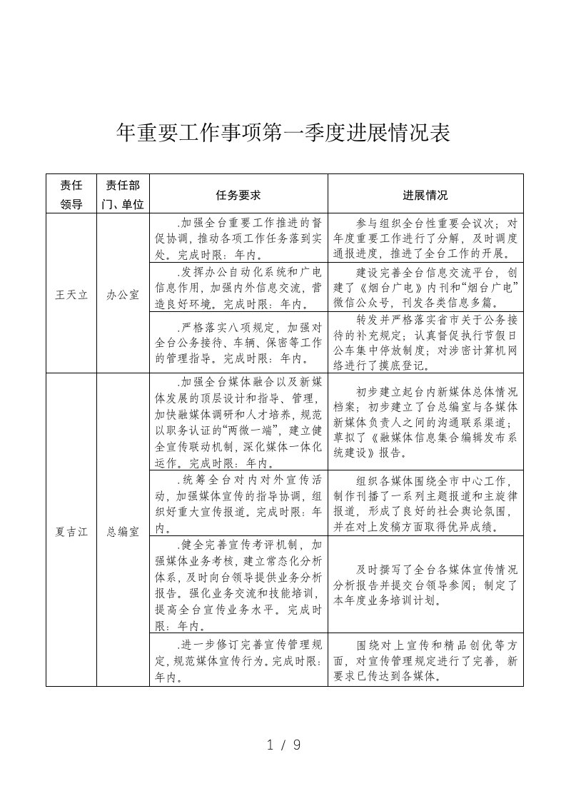 重要工作事项第一季度进展情况表