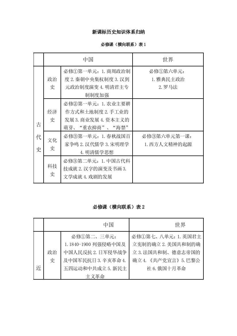 新课标历史知识体系归纳