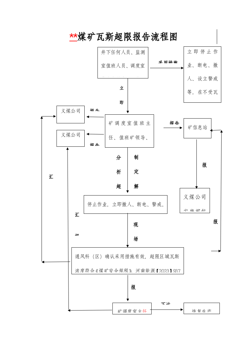 瓦斯超限汇报流程图