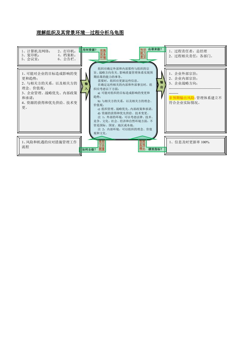 过程分析乌龟图(ISO9001：2015版)