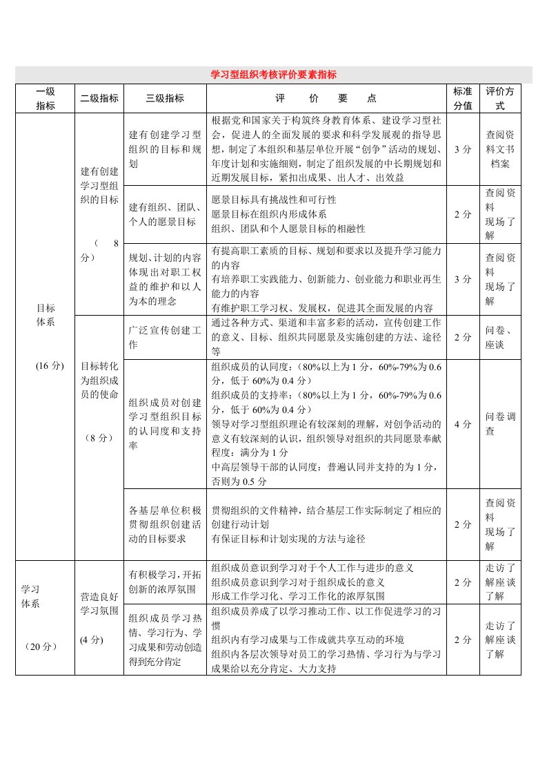 学习型组织考核评价要素指标