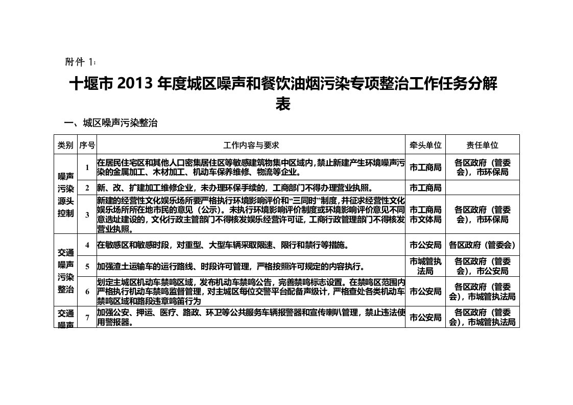 十堰市2013年度城区噪声和餐饮油烟污染专项整治工作任务分解表.doc40