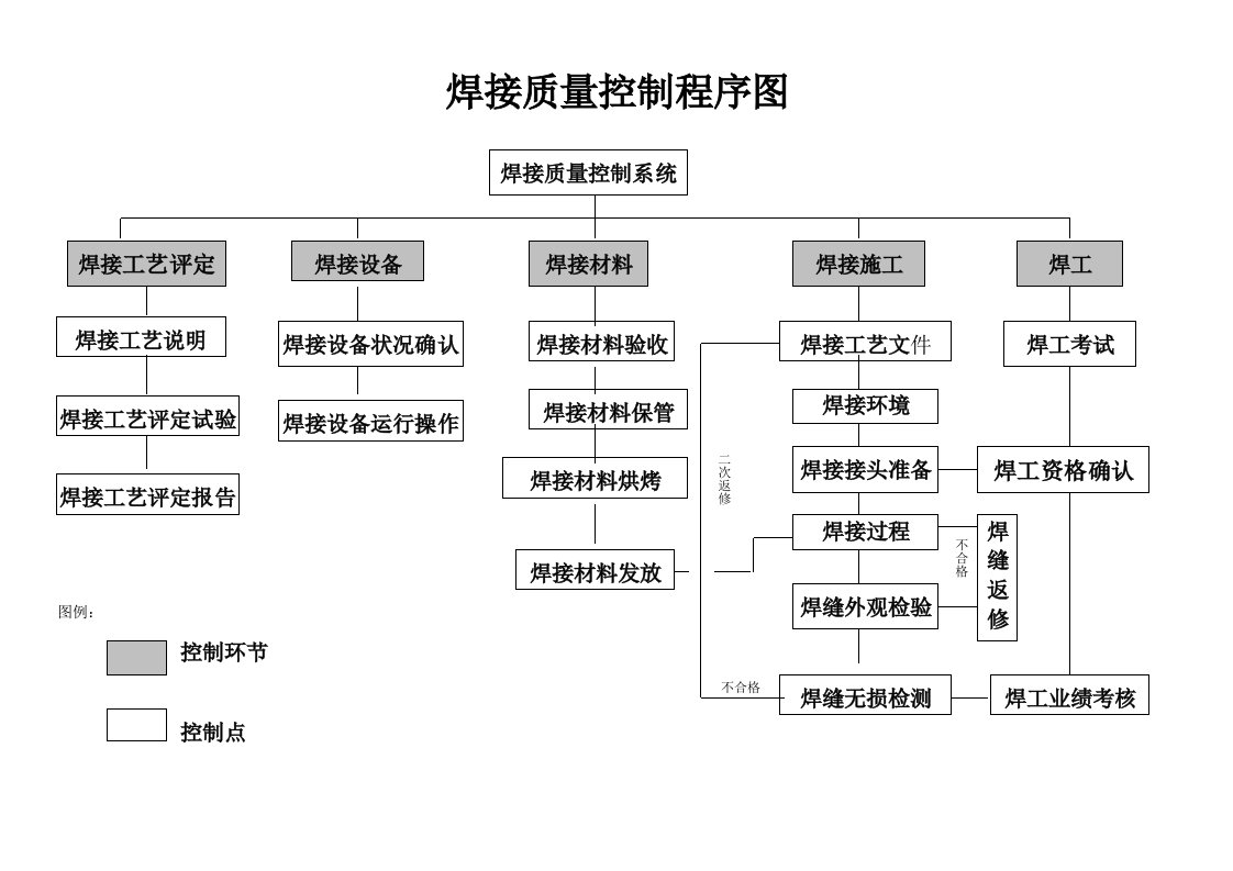 焊接质量控制