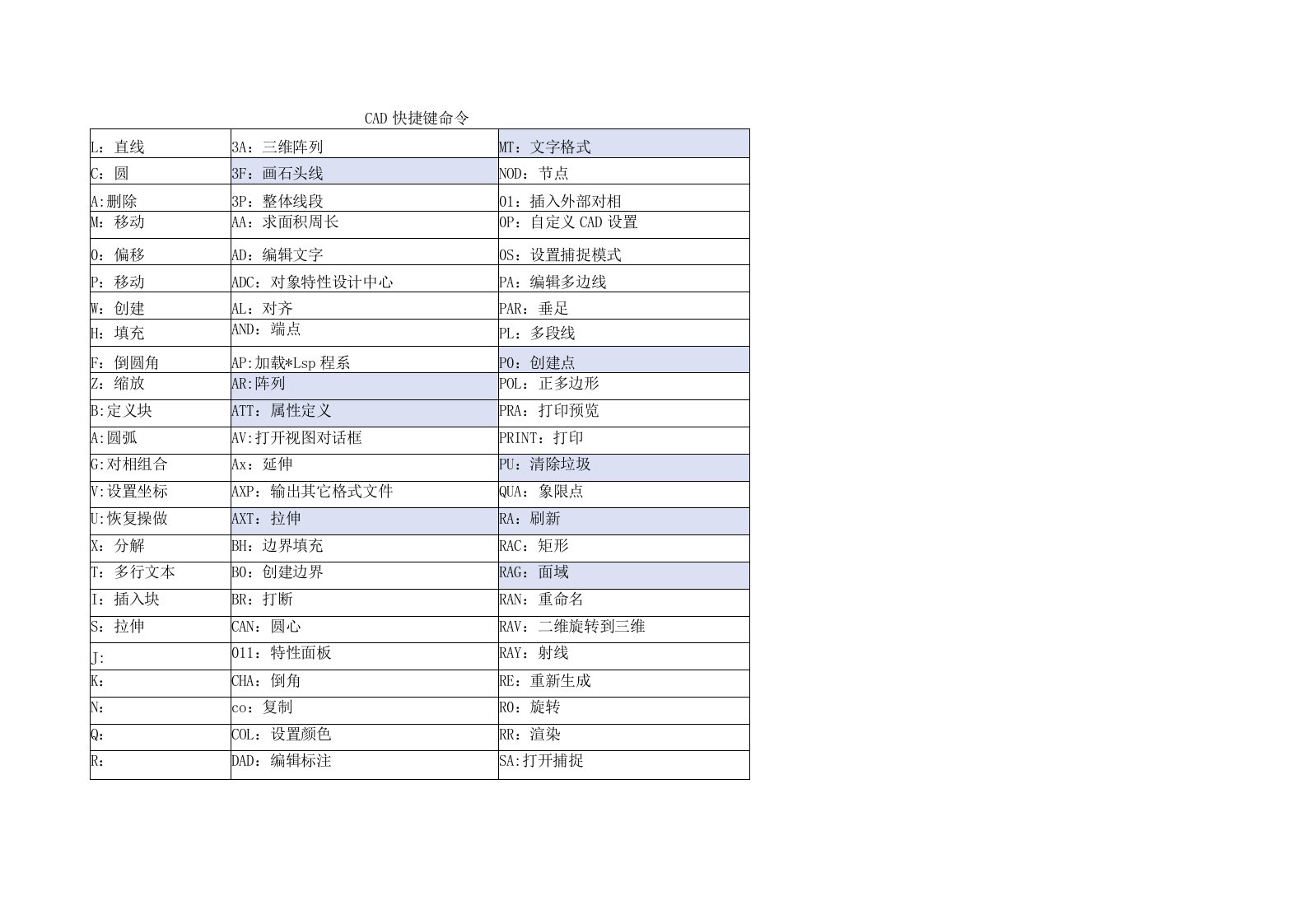CAD快捷键命令大全(最全)