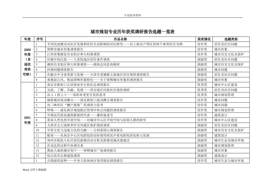 城市规划专业历年获奖调查研究报告选题一览表