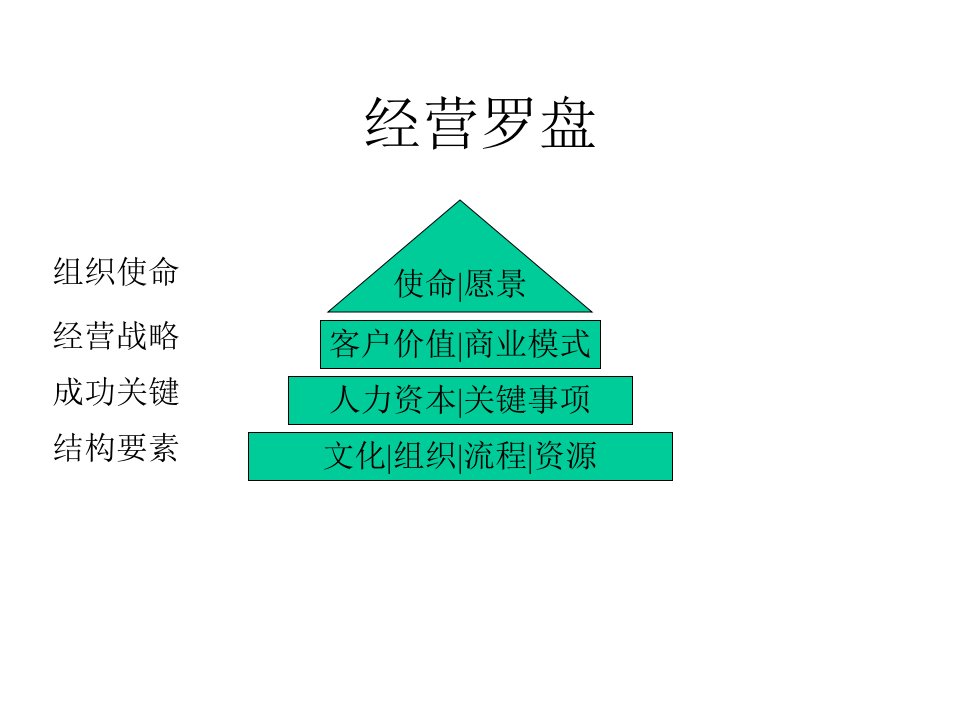 经营罗盘的分析