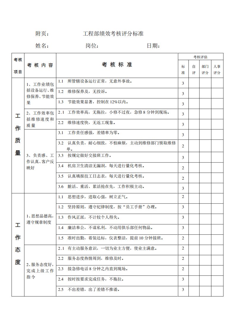 工程部绩效考核评分标准物业