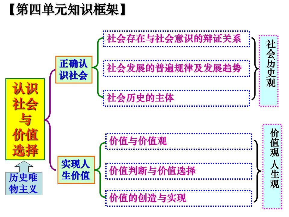 上课用高三一轮复习第11课寻觅社会的真谛ppt课件