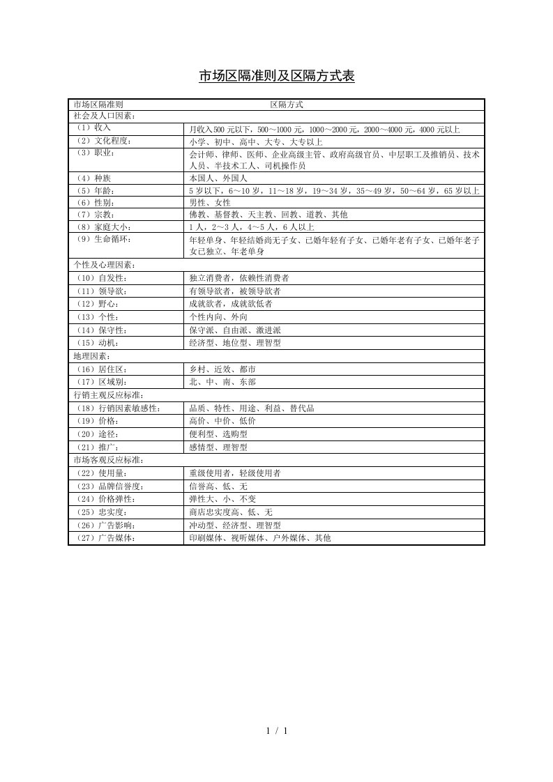 市场分析表格汇集39