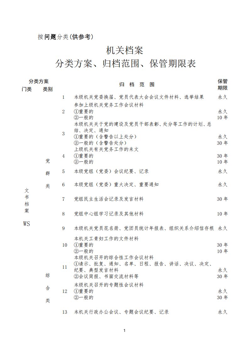 按国家档案局13号令要求制定：机关档案分类方案、归档范围、保管期限表