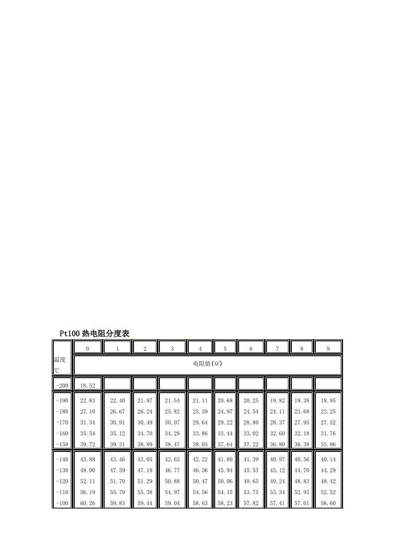 Pt100热电阻分度表