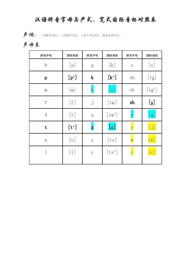 严式、宽式国际音标与汉语拼音对照表